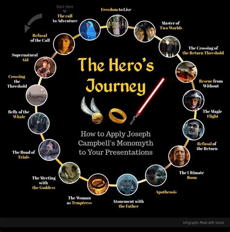 Joseph Campbells Heros Journey A Better Screenplay In 17 Steps