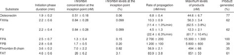 Thrombin Formation And Thrombin Substrates Download Table