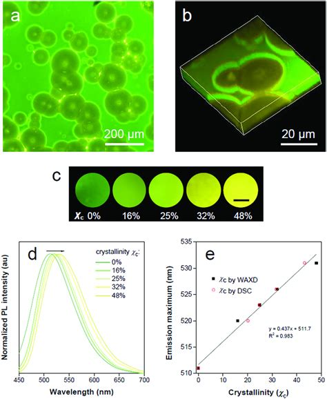 Polymer Crystallinity Visualization A Overview Fluorescence Download Scientific Diagram