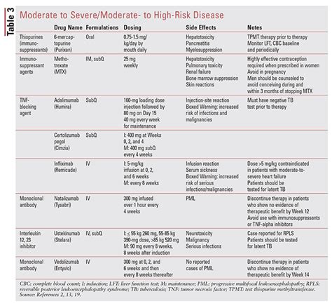 Crohn’s Disease Treatment Update