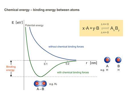 Chemical Energy