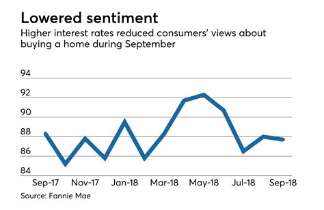 Rising Interest Rates Hurt Consumers View Of Housing Fannie Mae