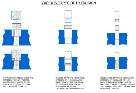 Impact Extrusion, Impact Extruded Parts, Cold Forming Impact Extrusion, Copper Extruded Parts