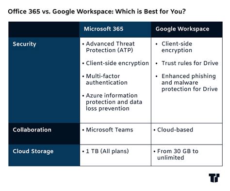 Microsoft Vs Google Workspace Which Is Best For You