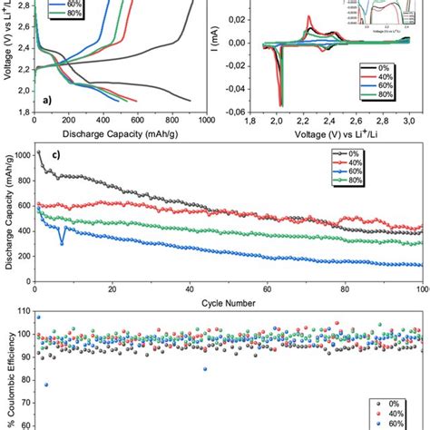 A Second Chargedischarge Profile Of The Cells B Dq Dv Curves At The