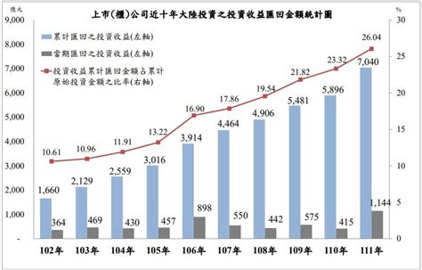 2022年台灣上市櫃公司稅後獲利389兆元，從中國匯回投資收益1144億元︱理財鴿