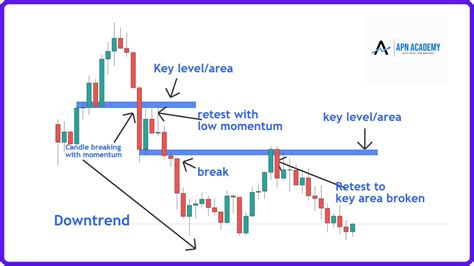 Break And Retest Strategy Ultimate Guide Youtube