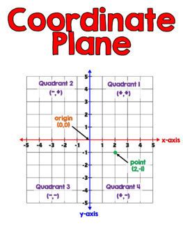 Coordinate Plane Vocabulary Posters Set By Th Grade Math Teacher