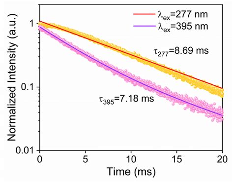 Decay Curves Of Nm Emission Of The Liyf Eu Gd Single