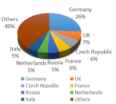 Export Data of Poland | Poland Customs Data and Trade Statistics