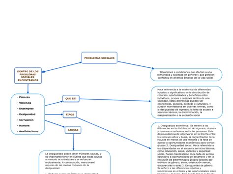 PROBLEMAS SOCIALES Mindmap