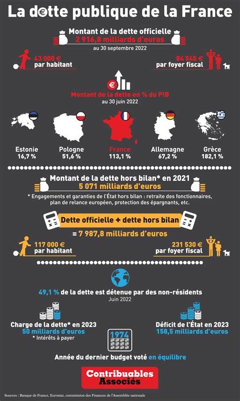 Dette Publique Les Chiffres Cl S Infographie