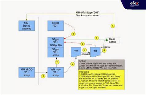 [detailed] Sap Warehouse Management Process Flow Efex Podcast