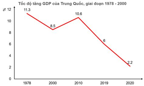 Dựa vào bảng 27 1 hãy vẽ biểu đồ thể hiện tốc độ tăng GDP của Trung