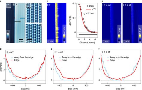 Evidence Of A Quantum Spin Hall Edge State A Topographic Image Of An