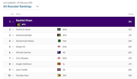 ICC Official Players Ranking