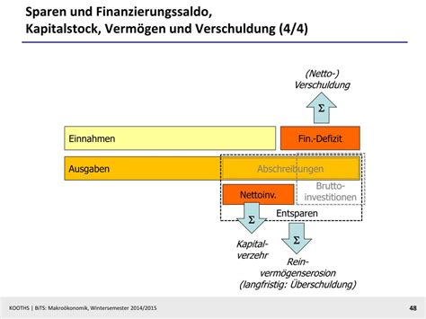 PPT Makroökonomik PowerPoint Presentation free download ID 6096987