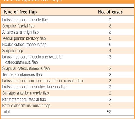 Table From Reconstruction Of The Lower Extremity Using Free Flaps