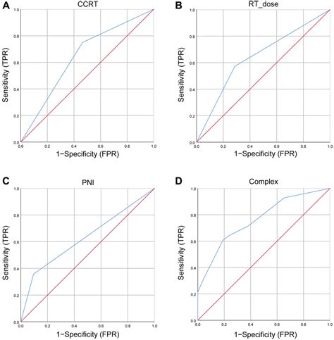 The Development And Validation Of A Nomogram For Predicting Brain