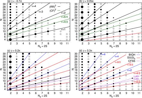 Figure 2 From Quantum Hall Phase Diagram Of Two Component Bose Gases