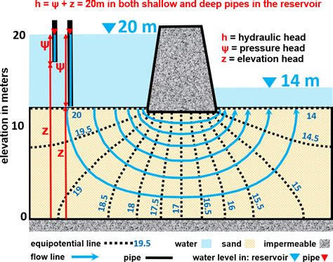 Box 1 Review Of Hydraulic Head Graphical Construction Of