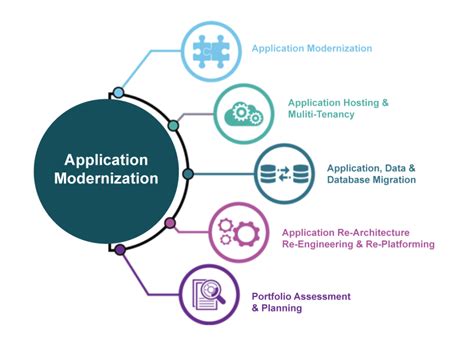 A Roadmap To Application Modernization Through Hybrid Cloud Strategy