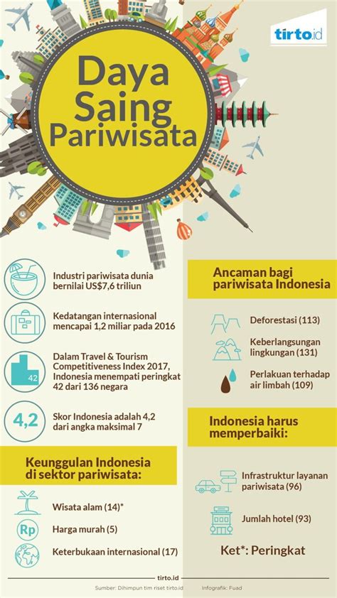 Di Balik Membaiknya Daya Saing Pariwisata Indonesia Tirto Id