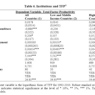 Institutions and Real GDP Per Capita | Download Scientific Diagram