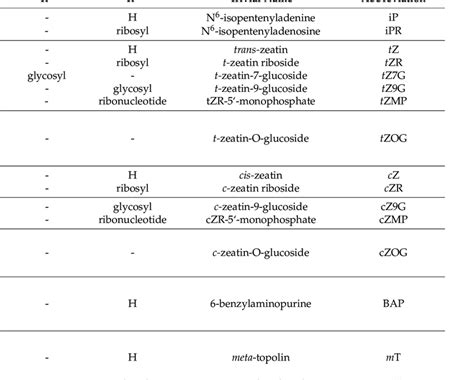 Structures Of Cytokinins And The Positive Control Agents Download Scientific Diagram