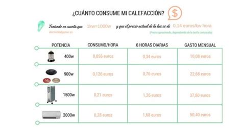 Cuanto gasta una estufa eléctrica en euros Descubre el consumo de tu