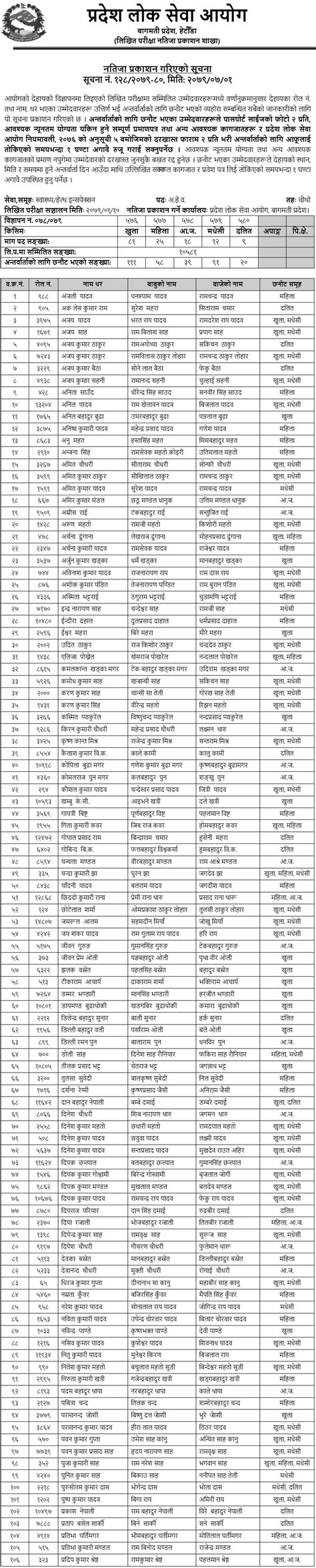 Bagmati Pradesh Lok Sewa Aayog Written Exam Result Of 4th Level AHW