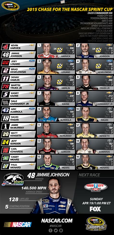 Chase Grid standings after Texas | Official Site Of NASCAR