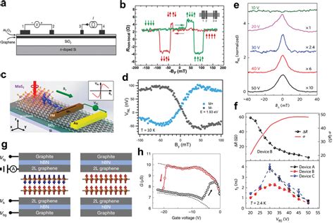 A Nonlocal Spin Valve Geometry Based On Graphene Channel B Nonlocal