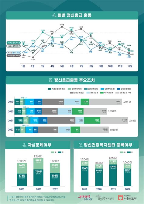 인포그래픽 통계시각화 통계자료실 서울시정신건강통계smhdb