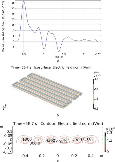 Electric Field Map Due To Commonmode Voltage Induced By An Indirect