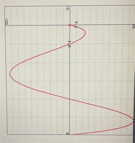 Solved Determine The Intervals On Which F Is Incre