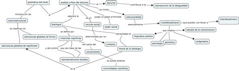 Mapa Analisis Del Discurso De La Gramática Al Analisis Crítico Del