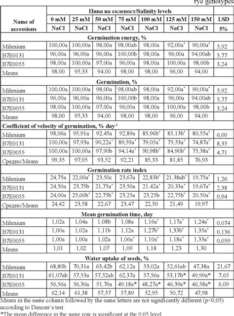 Table From The Effect Of Salinity Nacl On Germination And Early