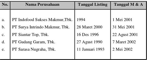 Pengaruh Merger Dan Akuisisi Terhadap Kinerja Keuangan Perusahaan