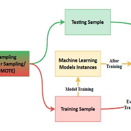 Flow Diagram Of Credit Card Fraud Detection Using Machine Learning