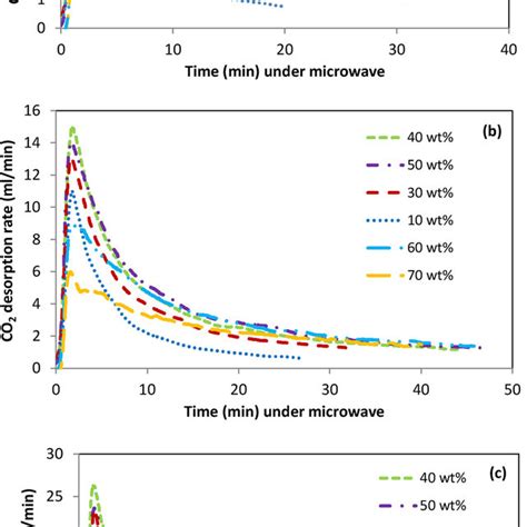 CO 2 Absorption Curves For Various MEA Concentrations From A 20 CO 2