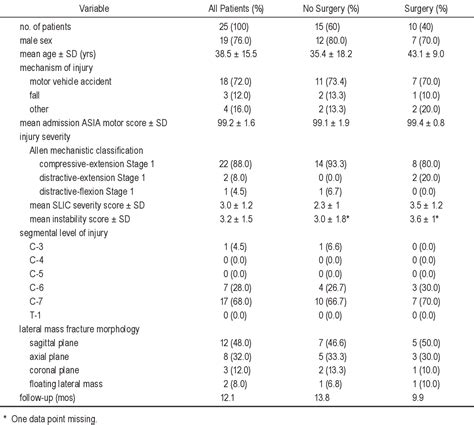 Table 1 From Comparative Effectiveness Of Surgical Versus Nonoperative