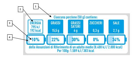 Etichettatura Front Of Pack La Posizione Di Sinu Formalimenti