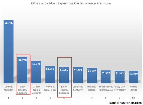 New Orleans Car Insurance Rates, Quotes & Agents Reviews & Research in ...