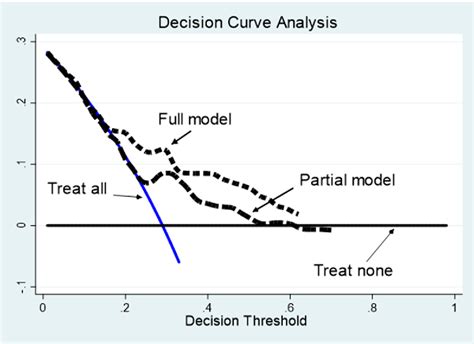 Figure 2 From Impact Of Malnutrition On Long Term Mortality In Elderly