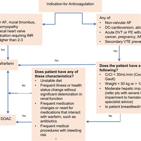 Anticoagulation Initiation Decision Support Algorithm Af Atrial