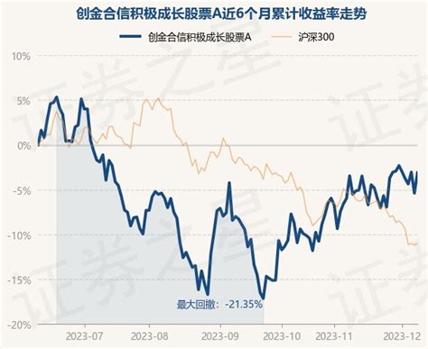 12月8日基金净值：创金合信积极成长股票a最新净值0867，涨242股票频道证券之星