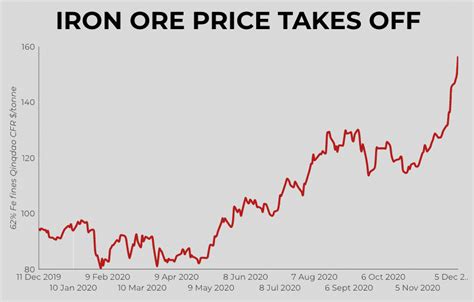 IRON-ORE-PRICE-FASTMARKETS-DEC-10-2020 - MINING.COM