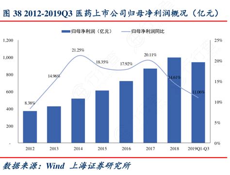 2012 2019q3医药上市公司归母净利润概况（亿元）行行查行业研究数据库