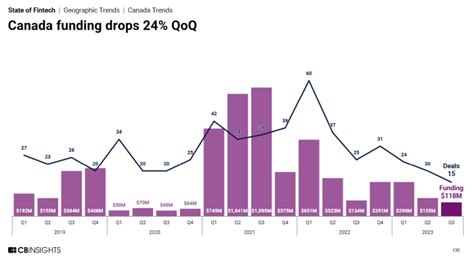 CB Insights Global Fintech Q3 2023 Canada Spotlight Plato Data